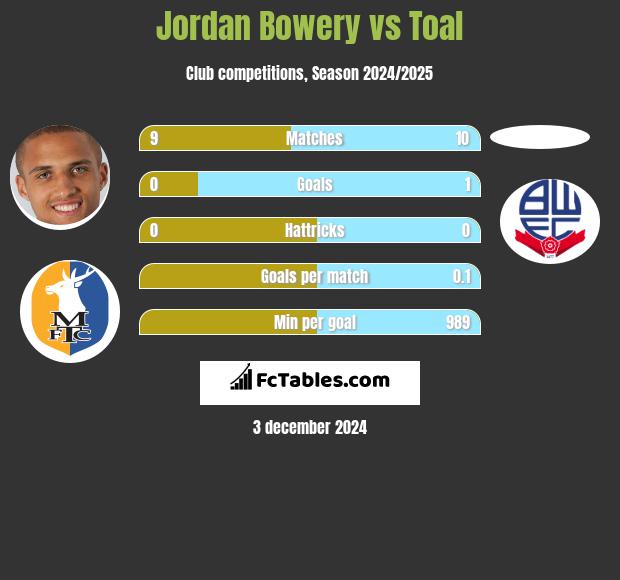 Jordan Bowery vs Toal h2h player stats