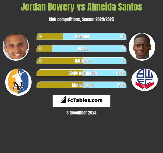 Jordan Bowery vs Almeida Santos h2h player stats