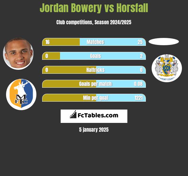 Jordan Bowery vs Horsfall h2h player stats