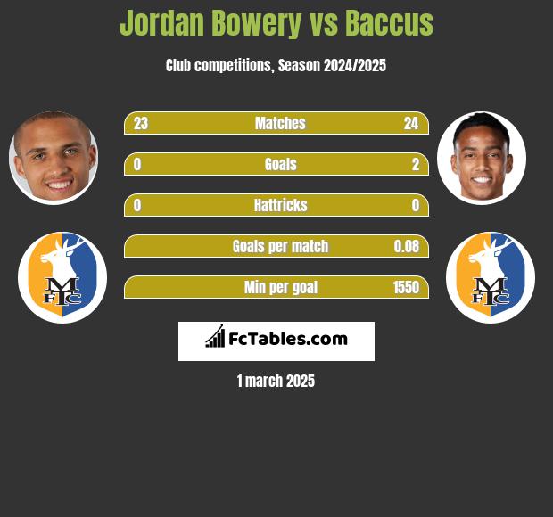 Jordan Bowery vs Baccus h2h player stats