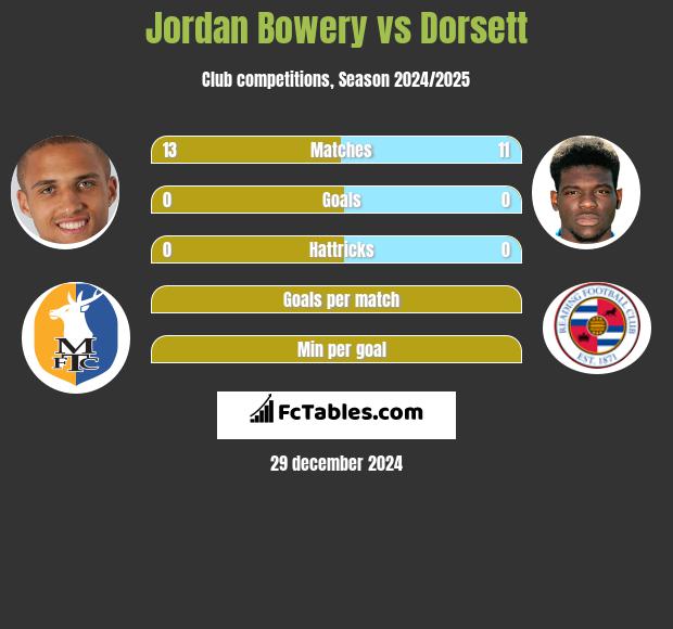 Jordan Bowery vs Dorsett h2h player stats