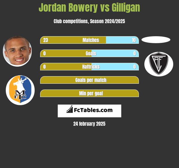 Jordan Bowery vs Gilligan h2h player stats