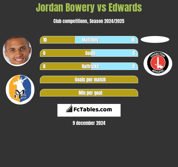 Jordan Bowery vs Edwards h2h player stats