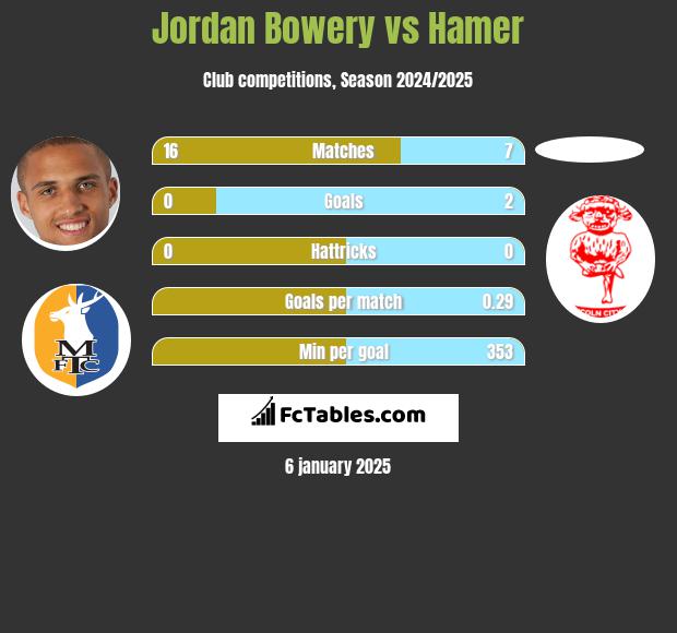 Jordan Bowery vs Hamer h2h player stats