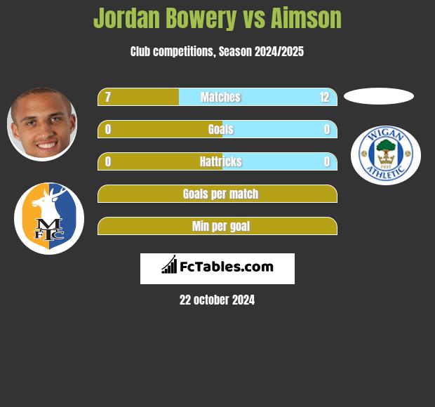 Jordan Bowery vs Aimson h2h player stats