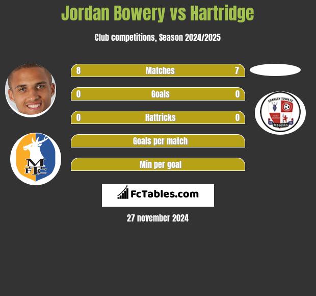 Jordan Bowery vs Hartridge h2h player stats