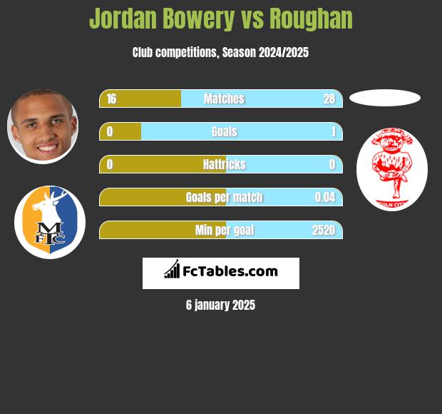 Jordan Bowery vs Roughan h2h player stats