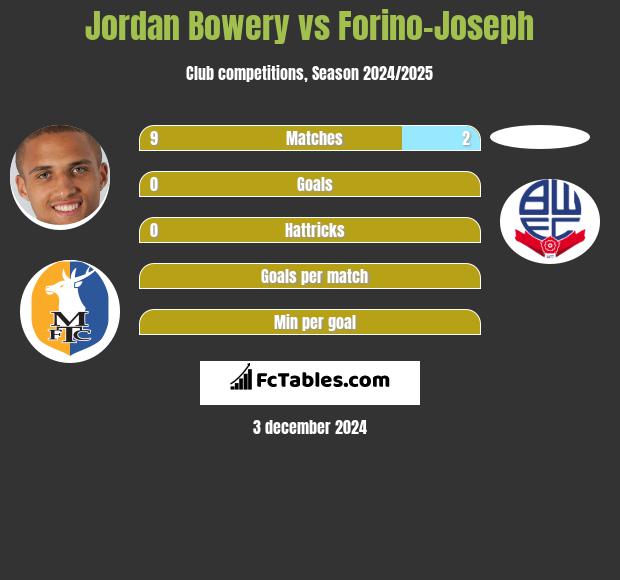 Jordan Bowery vs Forino-Joseph h2h player stats