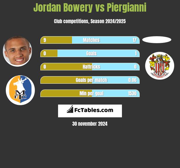 Jordan Bowery vs Piergianni h2h player stats