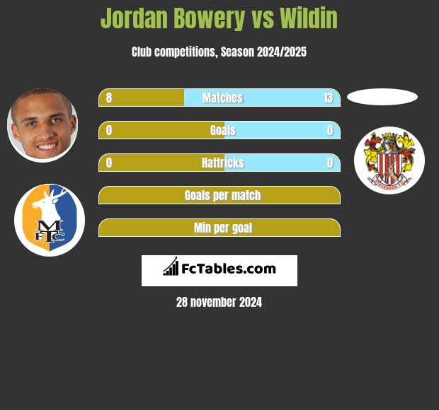 Jordan Bowery vs Wildin h2h player stats