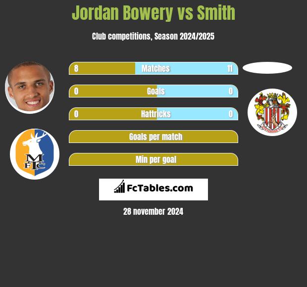 Jordan Bowery vs Smith h2h player stats