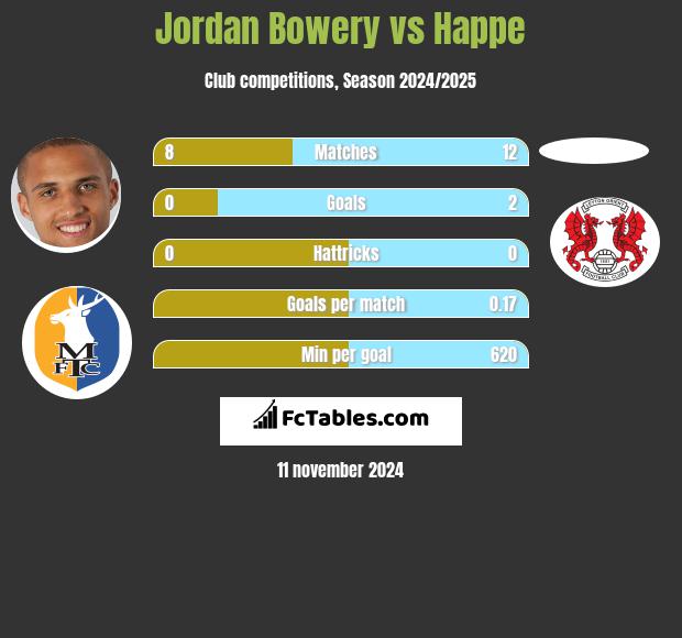 Jordan Bowery vs Happe h2h player stats