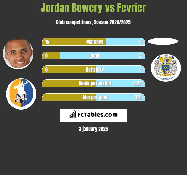 Jordan Bowery vs Fevrier h2h player stats