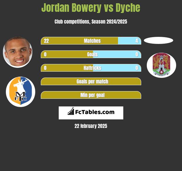 Jordan Bowery vs Dyche h2h player stats