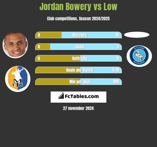 Jordan Bowery vs Low h2h player stats