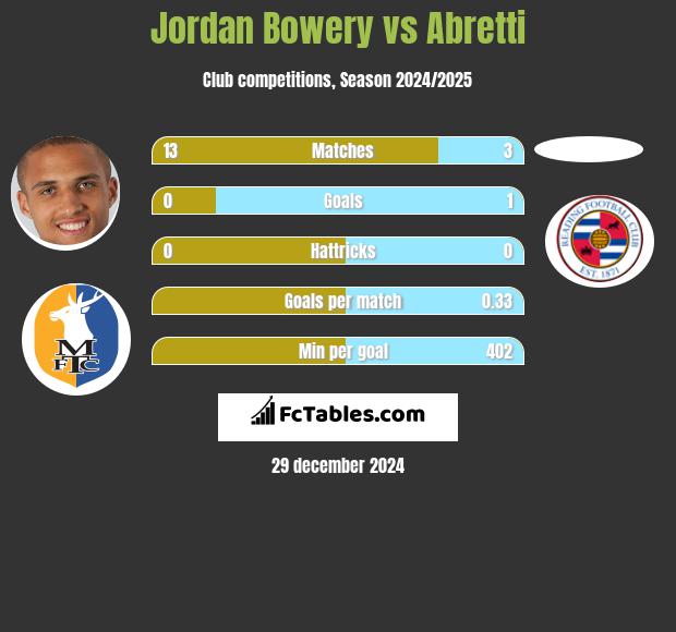 Jordan Bowery vs Abretti h2h player stats