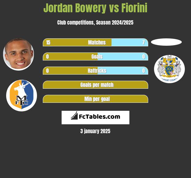 Jordan Bowery vs Fiorini h2h player stats