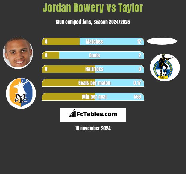 Jordan Bowery vs Taylor h2h player stats