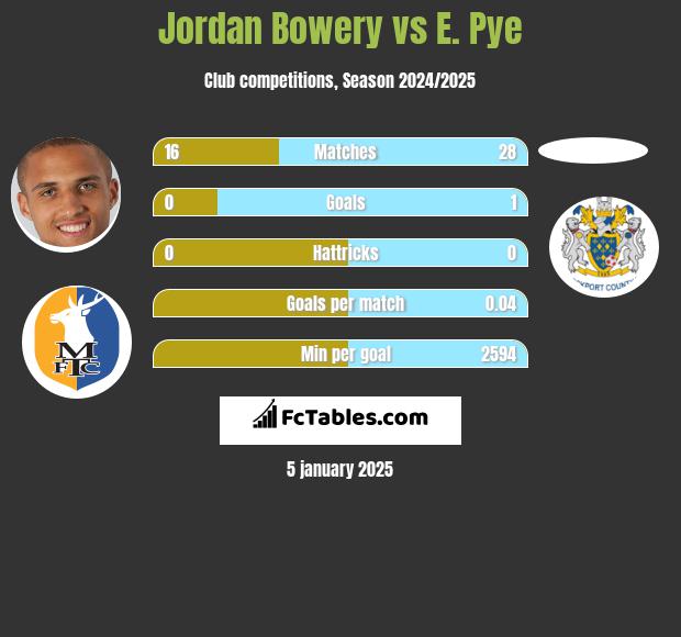 Jordan Bowery vs E. Pye h2h player stats