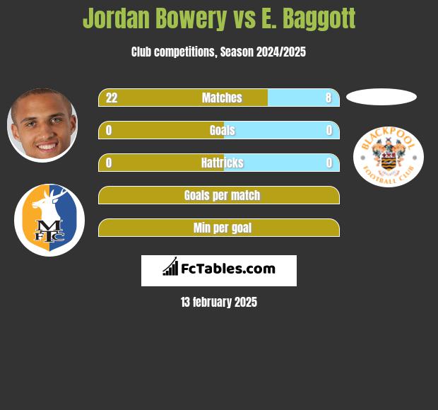 Jordan Bowery vs E. Baggott h2h player stats