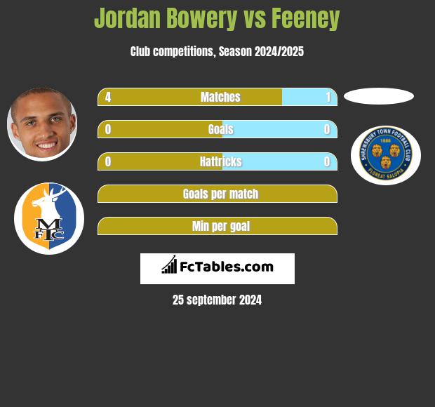 Jordan Bowery vs Feeney h2h player stats