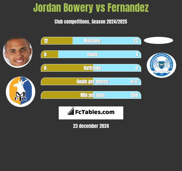 Jordan Bowery vs Fernandez h2h player stats