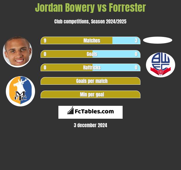 Jordan Bowery vs Forrester h2h player stats