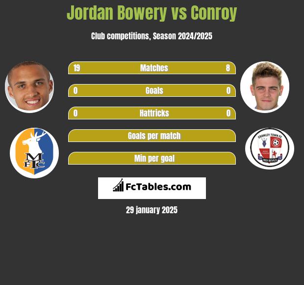 Jordan Bowery vs Conroy h2h player stats