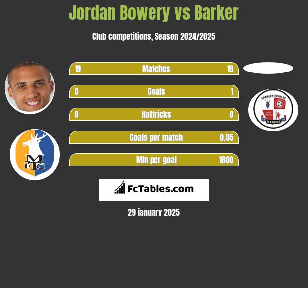 Jordan Bowery vs Barker h2h player stats