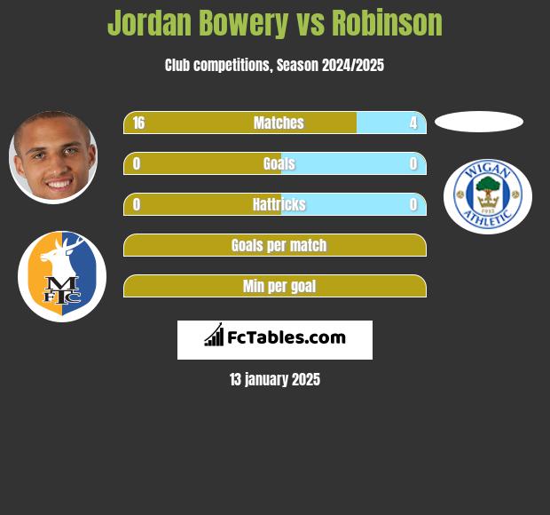 Jordan Bowery vs Robinson h2h player stats