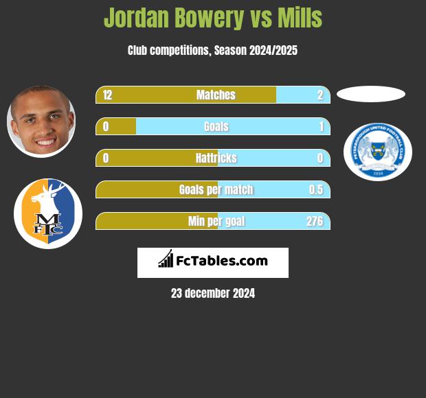 Jordan Bowery vs Mills h2h player stats