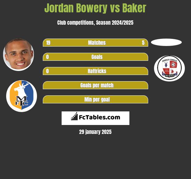 Jordan Bowery vs Baker h2h player stats