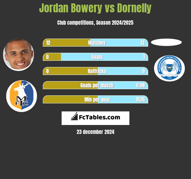 Jordan Bowery vs Dornelly h2h player stats