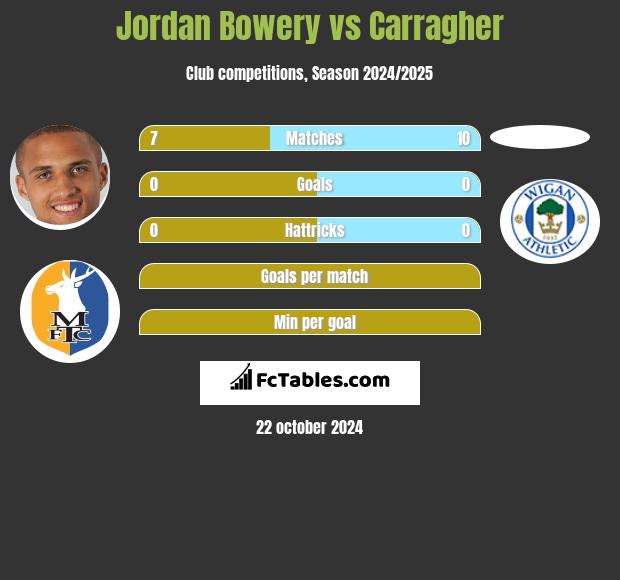 Jordan Bowery vs Carragher h2h player stats