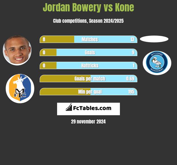 Jordan Bowery vs Kone h2h player stats