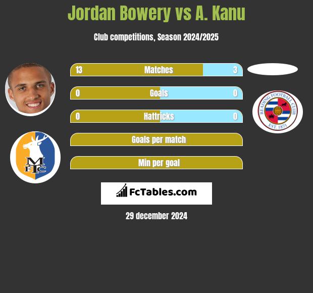 Jordan Bowery vs A. Kanu h2h player stats