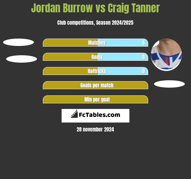 Jordan Burrow vs Craig Tanner h2h player stats