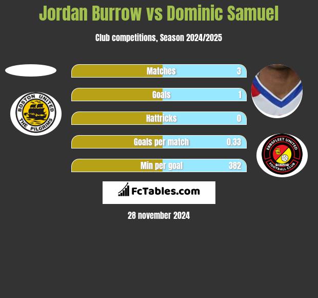 Jordan Burrow vs Dominic Samuel h2h player stats