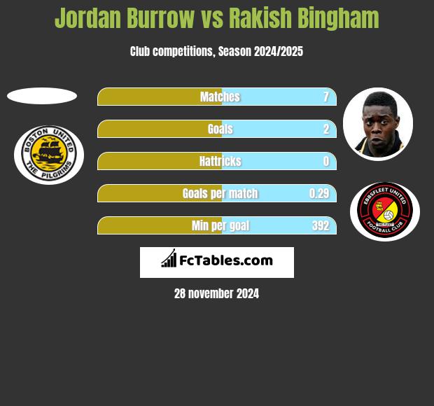 Jordan Burrow vs Rakish Bingham h2h player stats