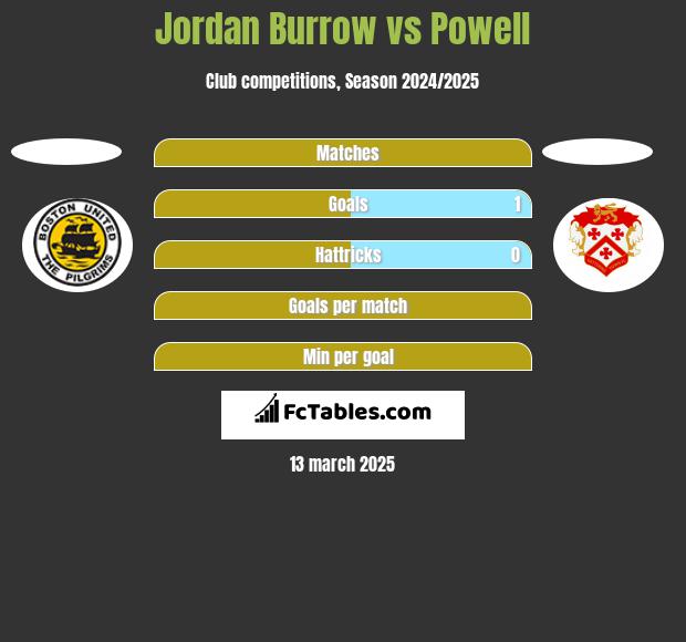 Jordan Burrow vs Powell h2h player stats