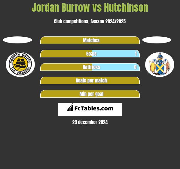 Jordan Burrow vs Hutchinson h2h player stats