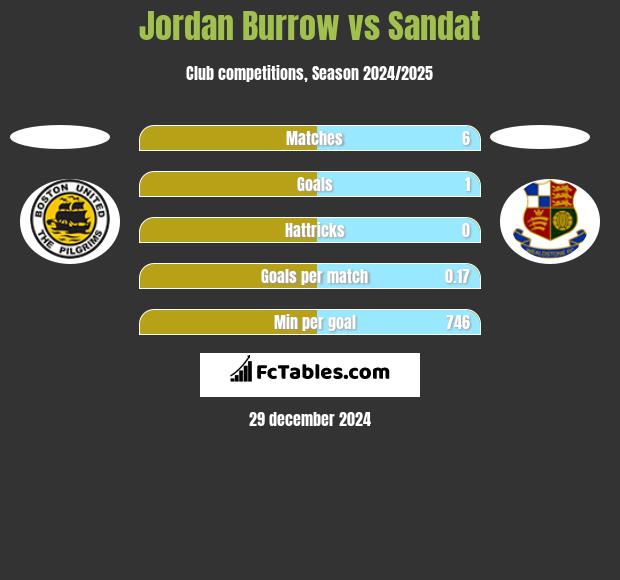 Jordan Burrow vs Sandat h2h player stats