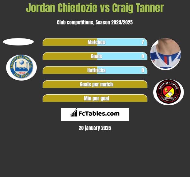 Jordan Chiedozie vs Craig Tanner h2h player stats