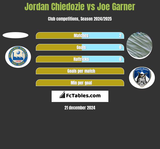 Jordan Chiedozie vs Joe Garner h2h player stats