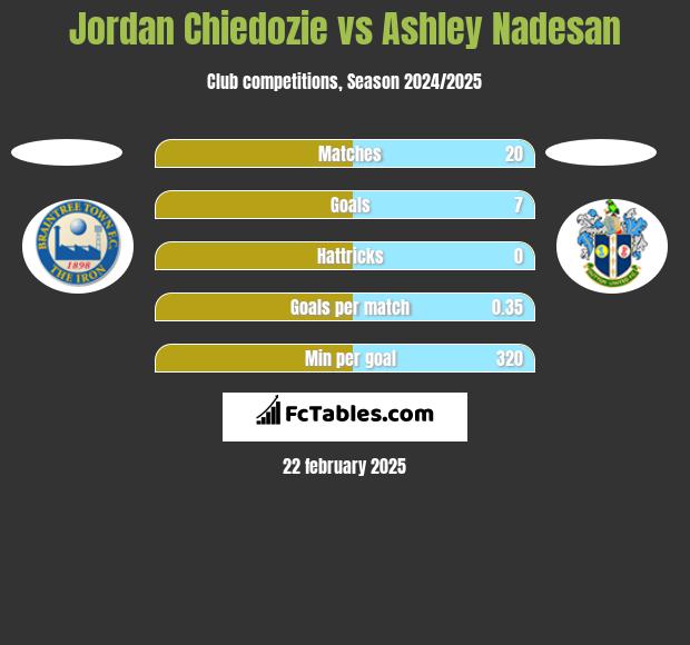 Jordan Chiedozie vs Ashley Nadesan h2h player stats