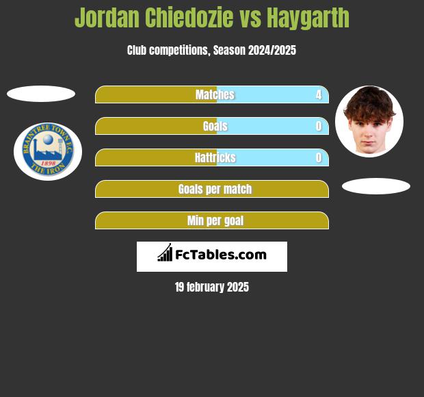 Jordan Chiedozie vs Haygarth h2h player stats