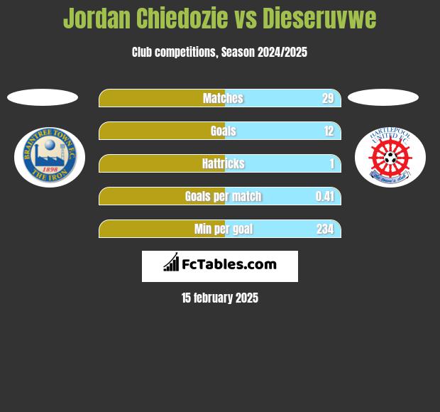 Jordan Chiedozie vs Dieseruvwe h2h player stats