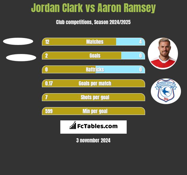 Jordan Clark vs Aaron Ramsey h2h player stats