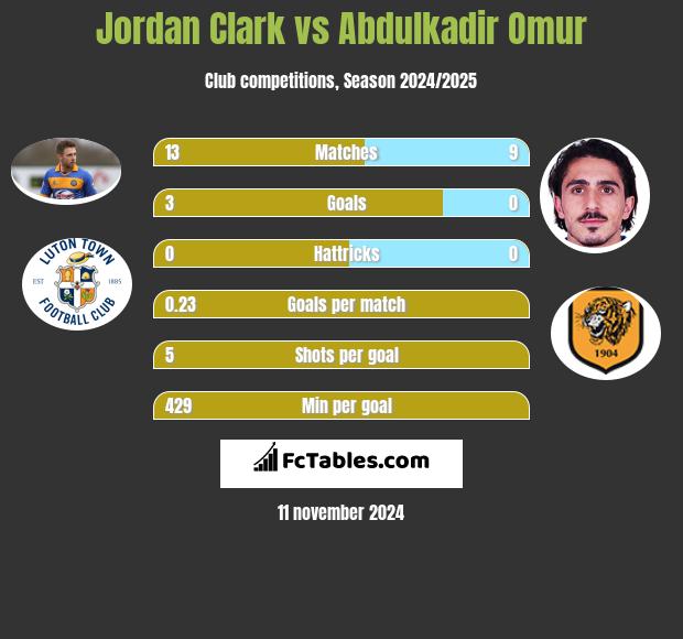 Jordan Clark vs Abdulkadir Omur h2h player stats