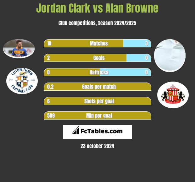 Jordan Clark vs Alan Browne h2h player stats